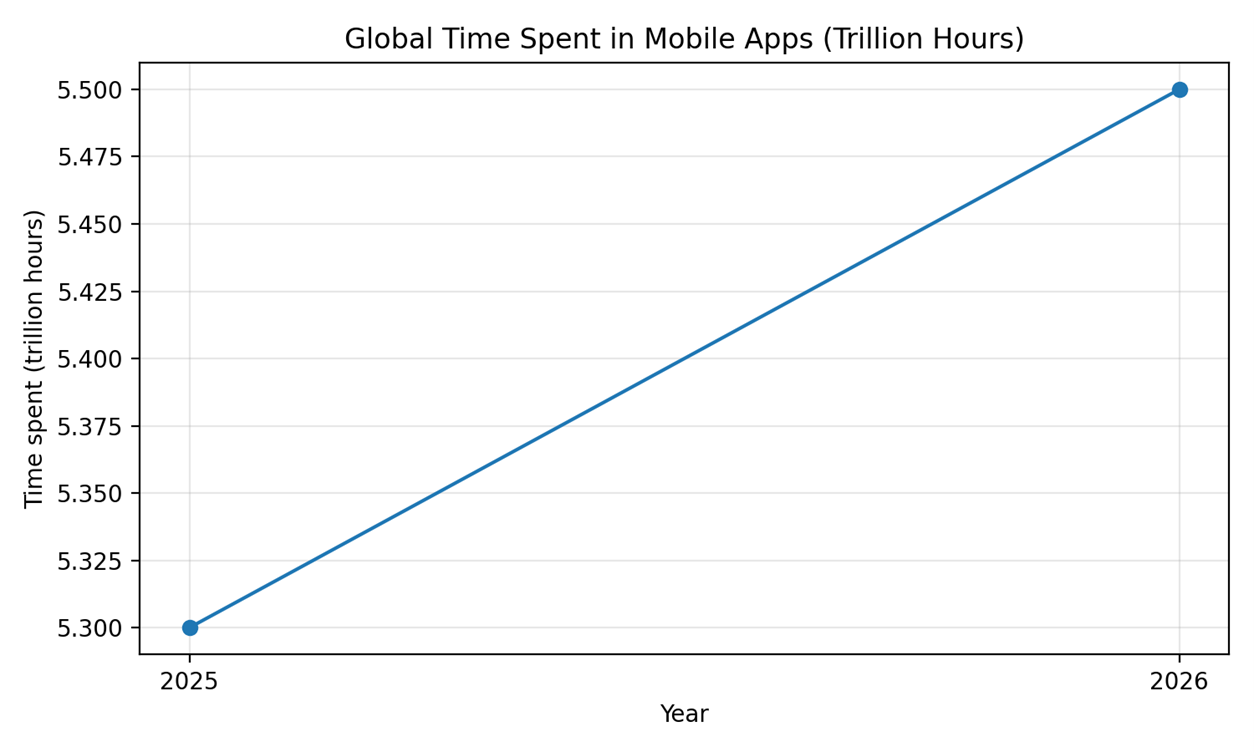 Mobile App Industry Statistics 2026 Overview