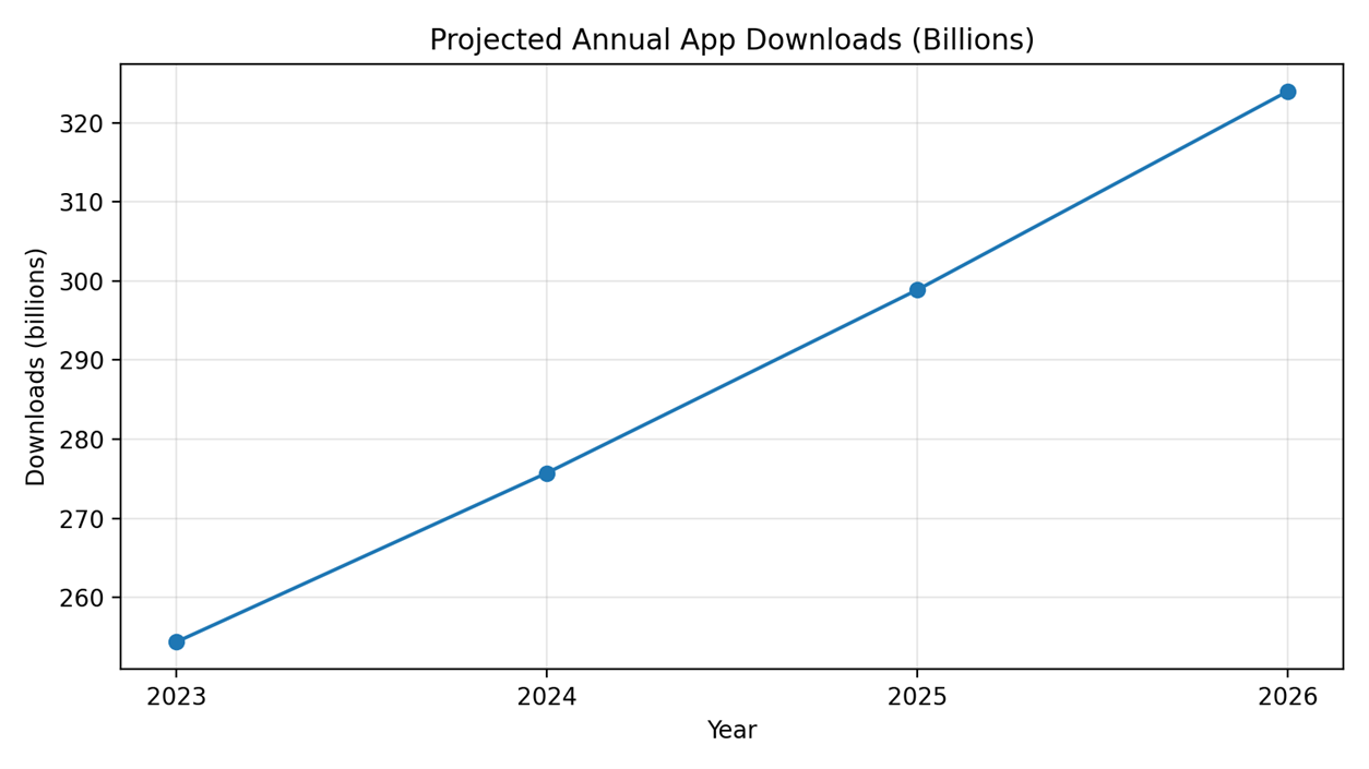 Mobile App Industry Statistics 2026 Overview