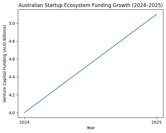 Australian startup Ecosystem